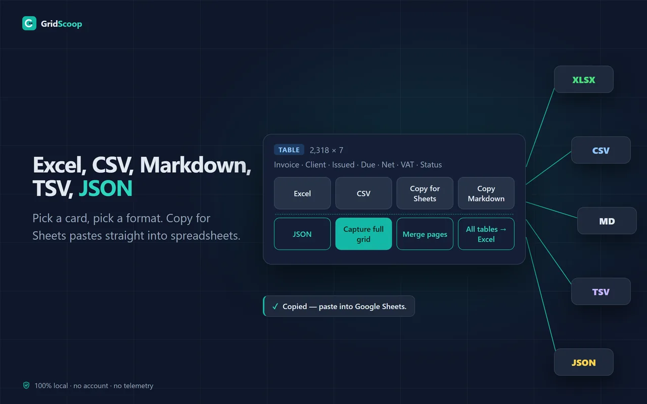 The GridScoop popup on a page with a 2,318-row invoice table: buttons for Excel, CSV, Copy for Sheets, Copy Markdown, JSON, Capture full grid, Merge pages and All tables to Excel